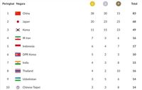 Perolehan Medali Indonesia dan Klasemen Asian Games 2018