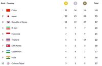 Perolehan Medali Indonesia dan Klasemen Asian Games 2018 Sejauh Ini
