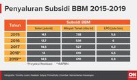 Strategi Jokowi Utak Atik Harga BBM