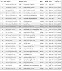 Hasil Free Practice 3 MotoGP Inggris