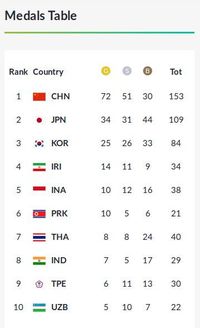 Perolehan Medali Indonesia dan Klasemen Asian Games 2018