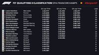 Kualifikasi GP Belgia: Hamilton Start Terdepan di Spa