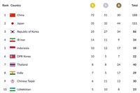 Perolehan Medali Indonesia dan Klasemen Asian Games 2018 Sejauh Ini