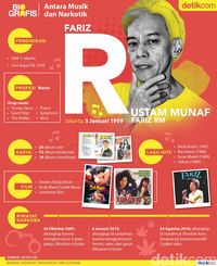 Fariz RM, Antara Musik dan Narkotik