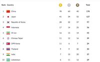 Perolehan Medali dan Klasemen Asian Games: Salip Iran, Indonesia di Posisi 4