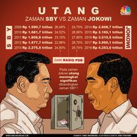 Utang Era SBY Vs Utang Era Jokowi, Mana Paling Kredibel?