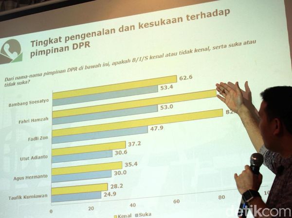 Melihat Hasil Survei Citra DPR di Masyarakat