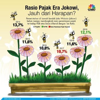 Target Pajak yang Tak Pernah Tembus di 4 Tahun Jokowi-JK