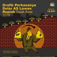 Grafik Penguatan Dolar AS terhadap Rupiah