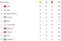 Perolehan Medali dan Klasemen Asian Games 2018: Indonesia Tambah Emas