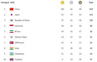 Perolehan Medali Indonesia dan Klasemen Asian Games 2018