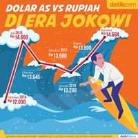 Dolar AS vs Rupiah di Era Jokowi