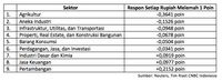 Rupiah Hancur Lebur, Hindari Saham-Saham Sektor Ini!