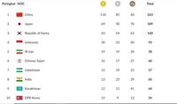 Klasemen Asian Games 2018 hari ke-13.