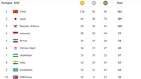 Penyelengaaraan Asian Games 2018 memberikan sejarah baru bagi olahraga Indonesia yang berhasil meraih peringkat ke-4 dengan total 98 medali. Pool/https://id.asiangames2018.id/medals.