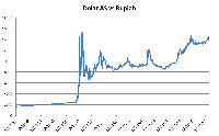 Rupiah di Posisi Terlemah Sejak Krismon