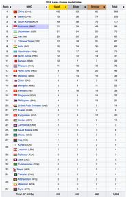 Klasemen Akhir Medali Asian Games 2018 China Juara Umum Indonesia Keempat