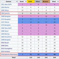 Prestasi Terbaik Indonesia di Sepanjang Sejarah Asian Games