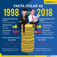 Fakta Dolar AS 1998 vs 2018