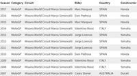 Daftar Pemenang MotoGP San Marino di Misano