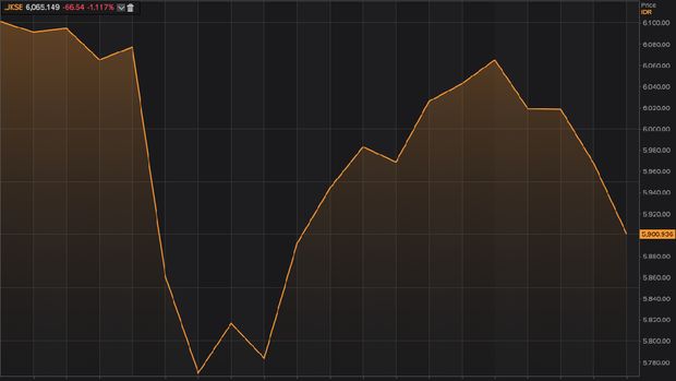 Rupiah Anjlok, Dalam Sebulan Net Sell Asing Capai Rp 2,67 T