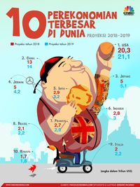 10 Perekonomian Terbesar Dunia
