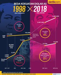 Beda Kekuatan Dolar AS 1998 dan Sekarang