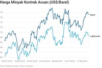 Harga Minyak Anjlok 