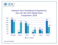 Cerita Xiaomi yang Gerus Pasar Samsung di RI