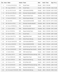 Ducati Sapu Bersih Hari Pertama Free Practice MotoGP San Marino
