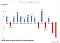 Net Sell Investor Asing di Pasar Saham Tembus Rp 53 Triliun!