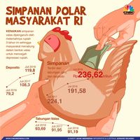 Infografis Simpanan Dolar Nasabah RI