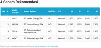  IHSG Berpotensi Melanjutkan Kenaikan, Simak 4 Saham Ini