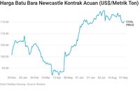 Impor China di Agustus Masih Kuat, Harga Batu Bara Pulih