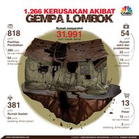 Kabar Gembira! Debitur Korban Gempa Lombok Dapat Keringanan 