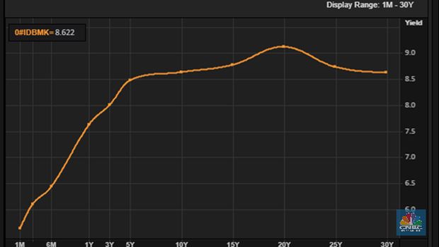 SBN, yield