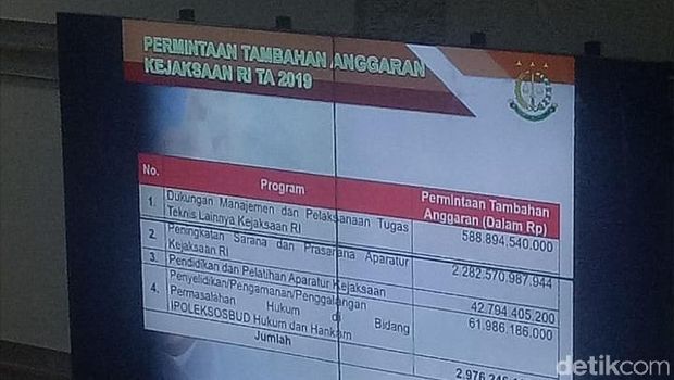Kejagung Usul Anggaran Tahun 2019 Senilai Rp 9 Triliun
