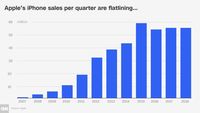 Grafik penjualan iPhone dari tahun ke tahun.