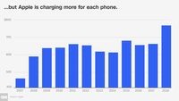 Grafik peningkatan harga iPhone dari tahun ke tahun.