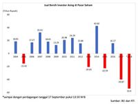 Sedikit Lagi, Net Sell Asing di Pasar Saham Tembus Rp 54T!