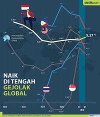 Ekonomi RI Naik di Tengah Gejolak Global