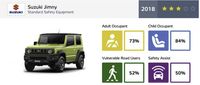 Hasil uji tabrak EuroNCAP Suzuki Jimny 2018
