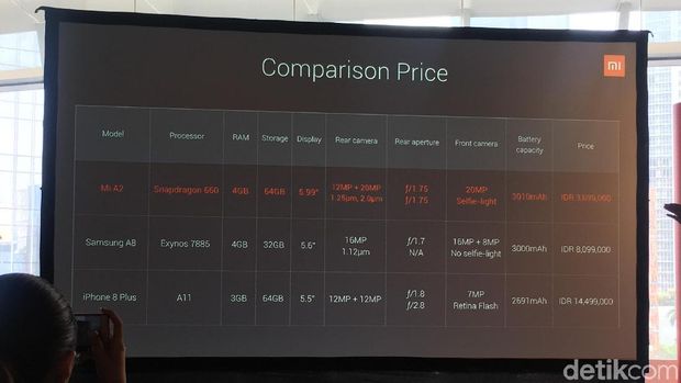 Rilis Mi A2, Xiaomi 'Tembak' Samsung A8 dan iPhone 8 Plus