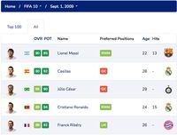 Cristiano Ronaldo vs Lionel Messi di Game FIFA dari Tahun ke Tahun
