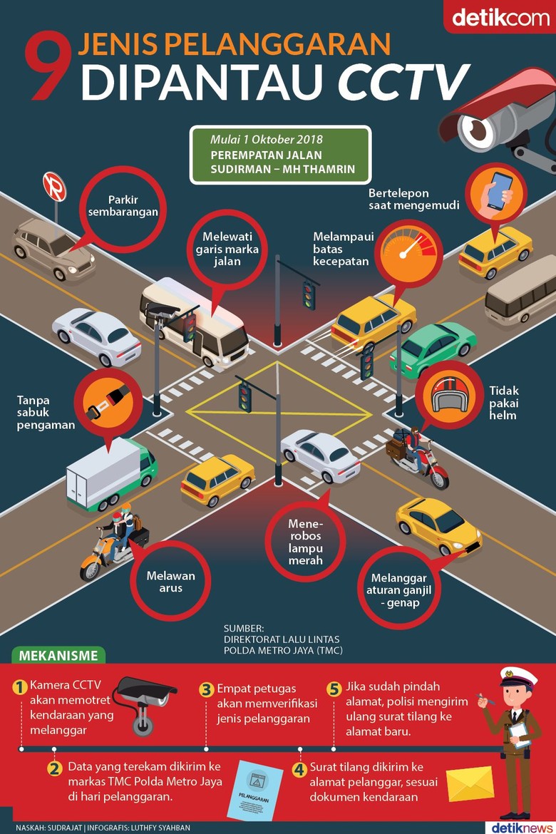 Uji Coba Tilang Elektronik, Ini 9 Pelanggaran yang 