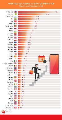 Daya beli masyarakat iPhone XS di tiap negara dunia.