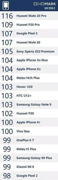 Kamera Pixel 3 dan Mate 20 Pro Kalahkan iPhone XS?