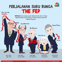 Ada Peluang Bunga The Fed Tak Naik, Bursa Saham Asia Menguat