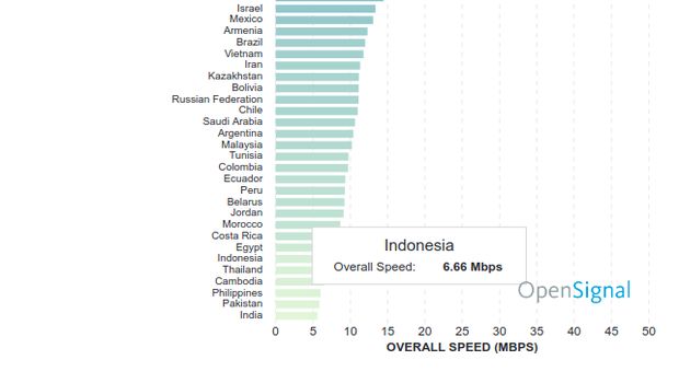 Buruknya Kecepatan Streaming Video Indonesia di Dunia