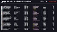 Free Practice I GP Rusia: Ungguli Verstappen, Vettel Tercepat
